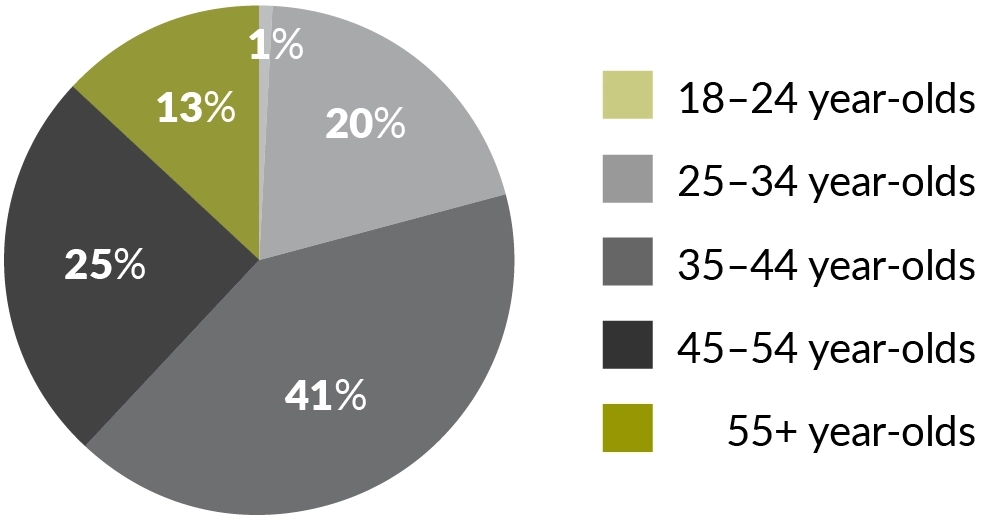 Global Debauchery Facebook demographics
