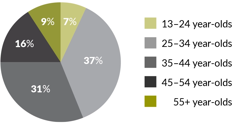 Global Debauchery Instagram demographics